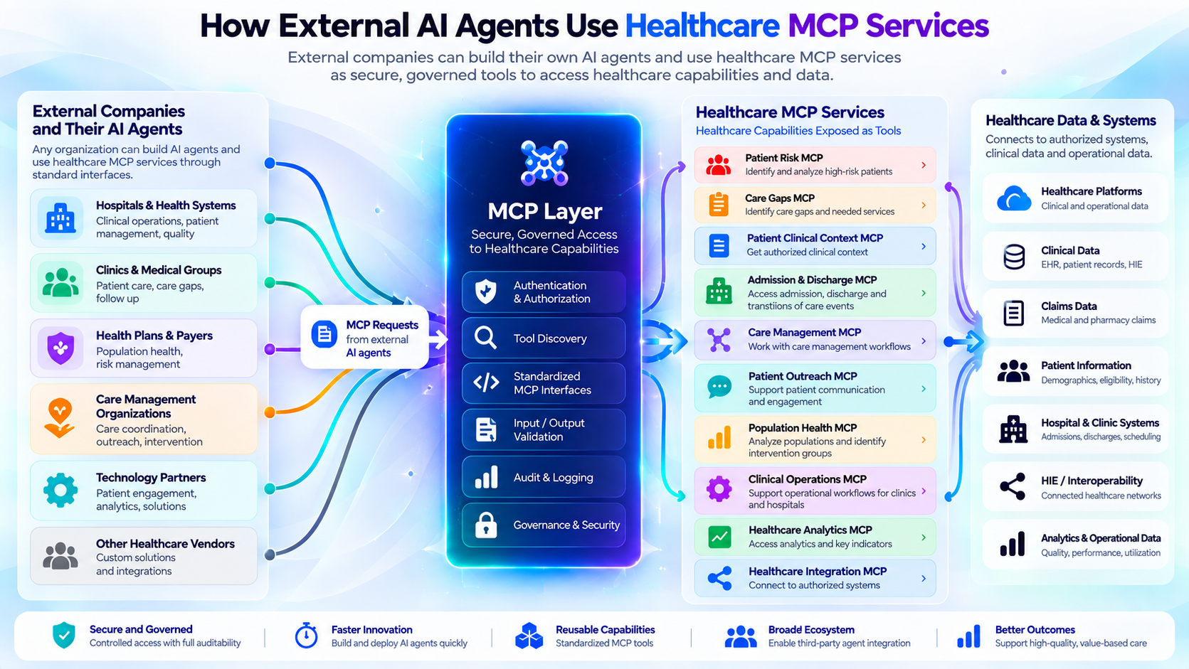 Diagram showing healthcare organizations and their AI agents connecting through an MCP layer with authentication, authorization, validation, auditing, and security. Approved tools include patient risk, care gaps, clinical context, admissions and discharges, care management, outreach, population health, clinical operations, analytics, and integrations. These tools connect to authorized healthcare data and systems.